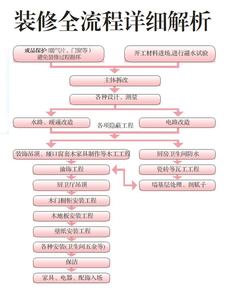 房屋装修步骤和流程