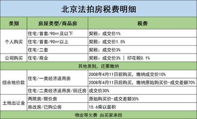 购买房子契税怎么算