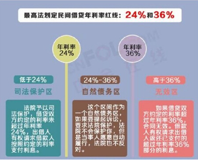 民间借贷怎么算利息