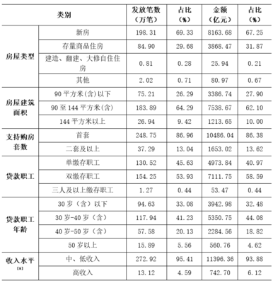 公积金5000贷款能带多少