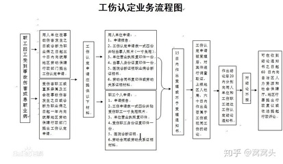 工伤鉴定后赔偿流程