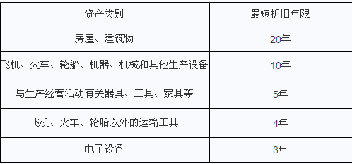 税法规定折旧年限