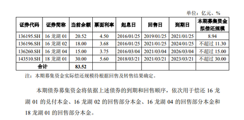 龍湖集團成功完成約 20 億元債券回售，年內(nèi)待兌付債券僅余 10 億元