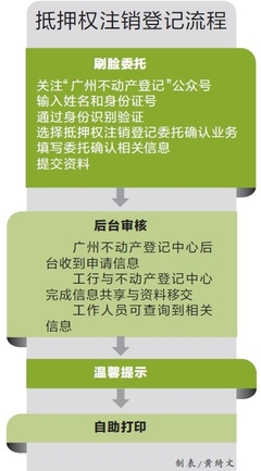房产注销抵押流程