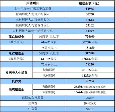 宝鸡市交通事故伤残赔偿标准