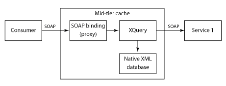 xml 非关系型数据库