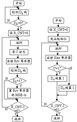 单片机机通信程序