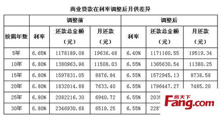 上海公积金贷款利率