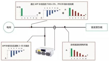 为什么要做无功补偿