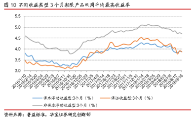 什么是非保本收益型