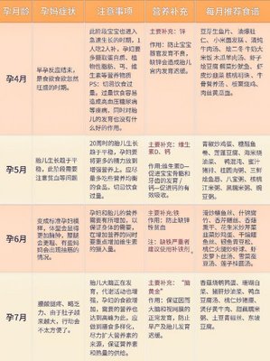 怀孕一个月食谱