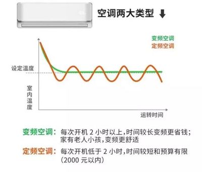 变频和定频空调的区别