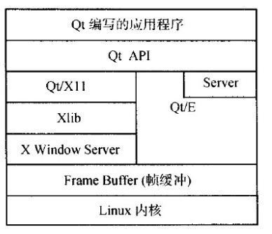 qt内核程序