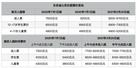 迪士尼頻繁漲價，窮人的童話夢漸行漸遠