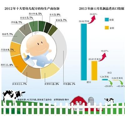 国内十大品牌奶粉