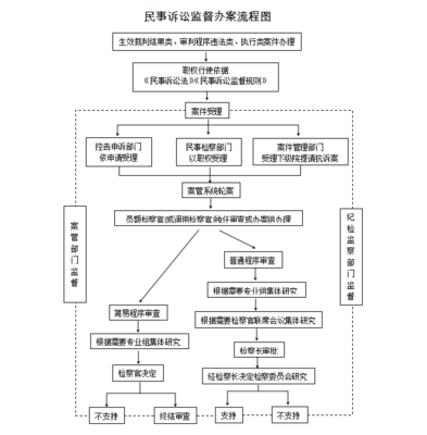起诉程序