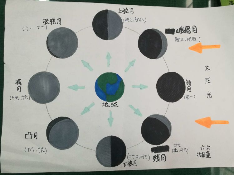 们,动手绘制的精彩月相变化图,为你们点赞!