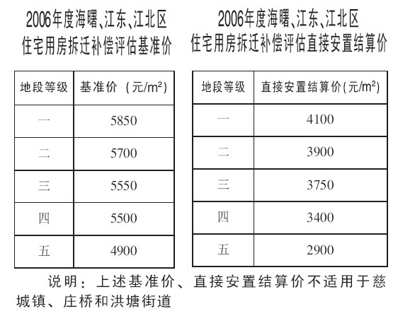 商品房拆迁补偿标准