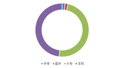 平面设计需要什么学历?