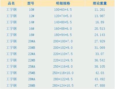 工字鋼梁規(guī)格（工字鋼梁與h型鋼比較，工字鋼梁的材質(zhì)選擇指南） 鋼結(jié)構(gòu)網(wǎng)架設(shè)計(jì) 第4張