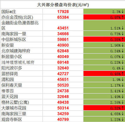 北京大兴二手房房价