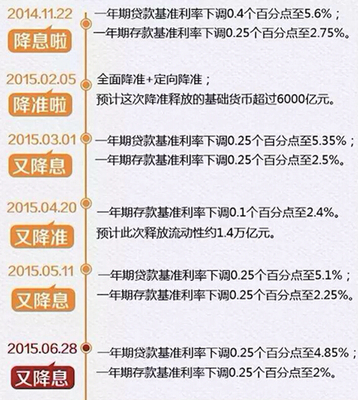 贷款百分之0.5是多少