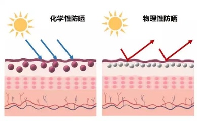 化学防晒