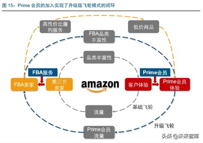 亚马逊采用的什么模式