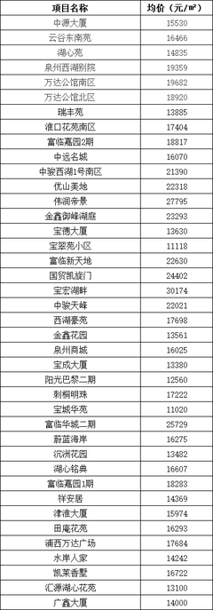 未来泉州房价会升值吗