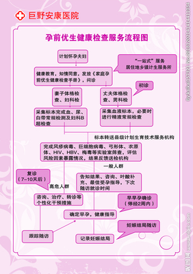 医院检查是否怀孕流程