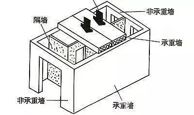 承重墙 示意图（承重墙与非承重墙区别） 钢结构蹦极施工 第4张