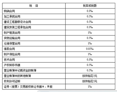 工程设计税率
