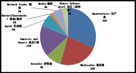 百货商品行业概况