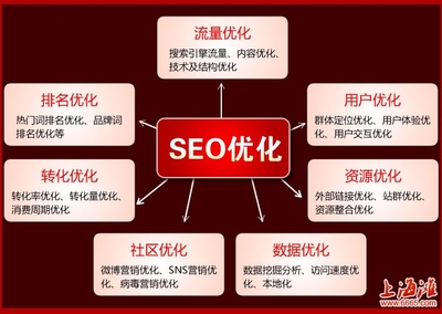 Seo优化网站排名哪个好(seo排名软件哪个好?)
