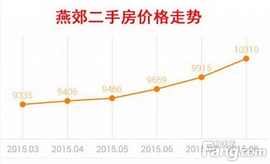 河北燕郊房价二手房