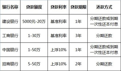 急需要小额借款5000