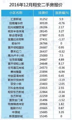 厦门翔安区房价多少