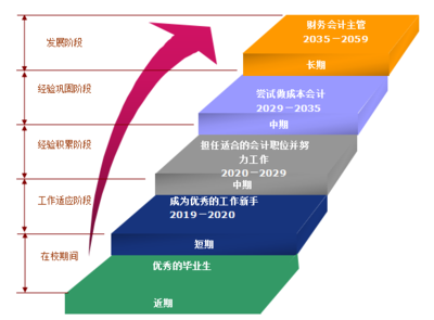 职业生涯线路怎么写