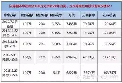 贷款100万月供多少