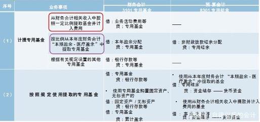 政府会计结转方法有