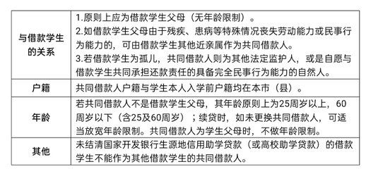 助学贷款有时间限制吗