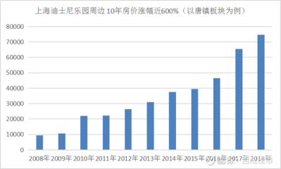 上海唐镇房价