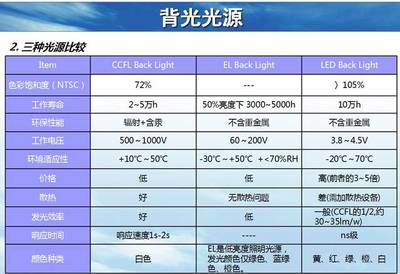 背光 亮度分别代表什么意思