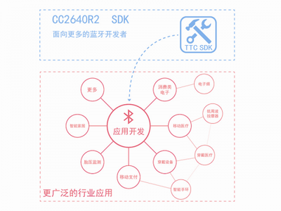 ti 无线sdk有哪些