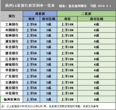 扬州房贷利率