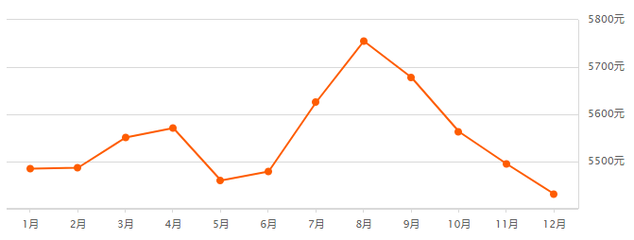 保定望都房价