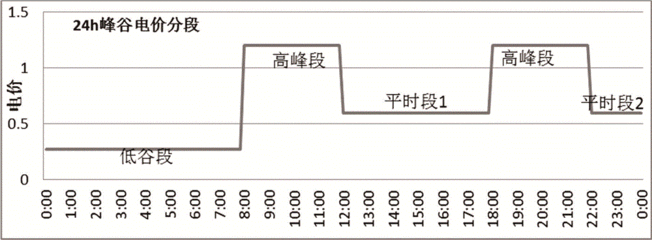 峰平谷