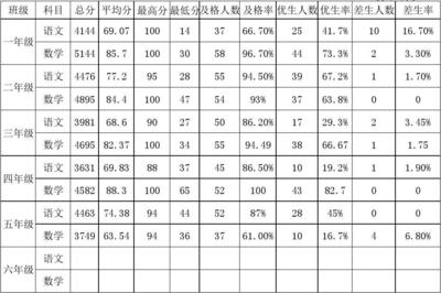 小学考试平均分怎么算