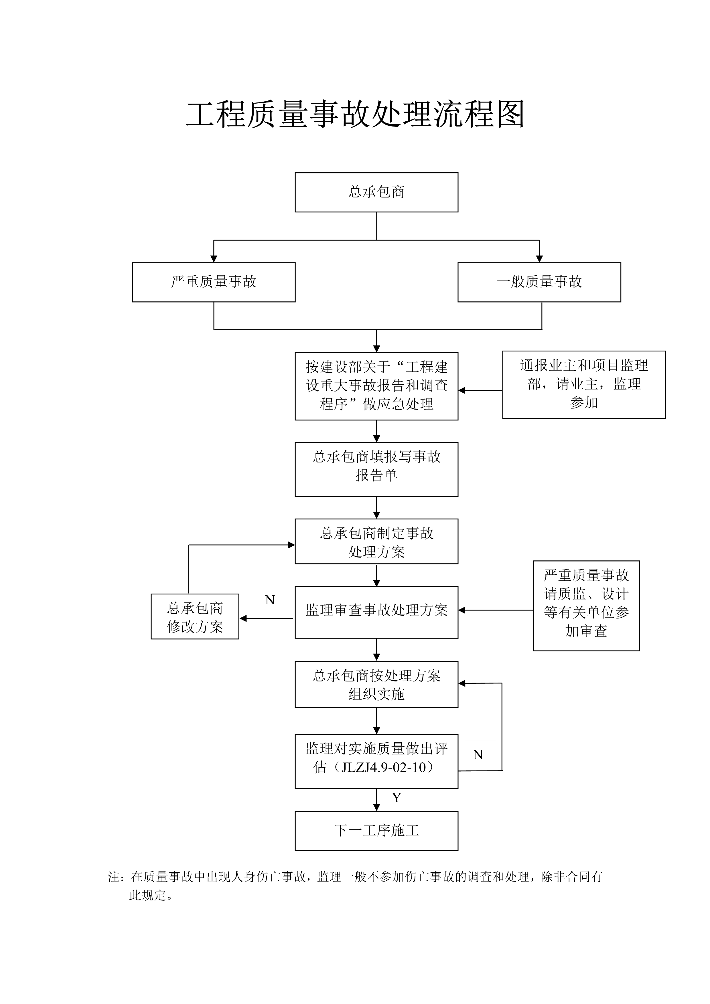 工程质量事故处理原则