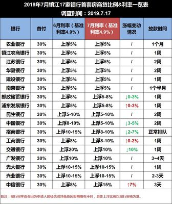 镇江房贷利率